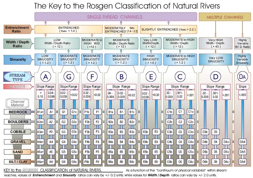 Rosgen Level II Procedure